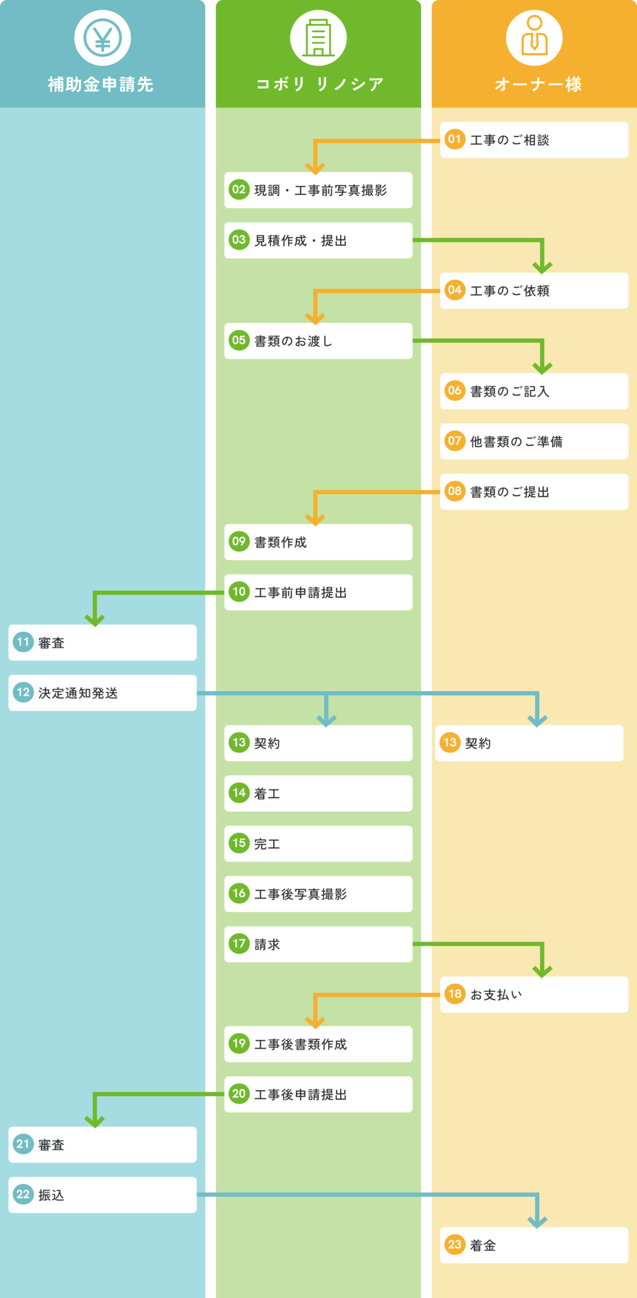 着工前申請