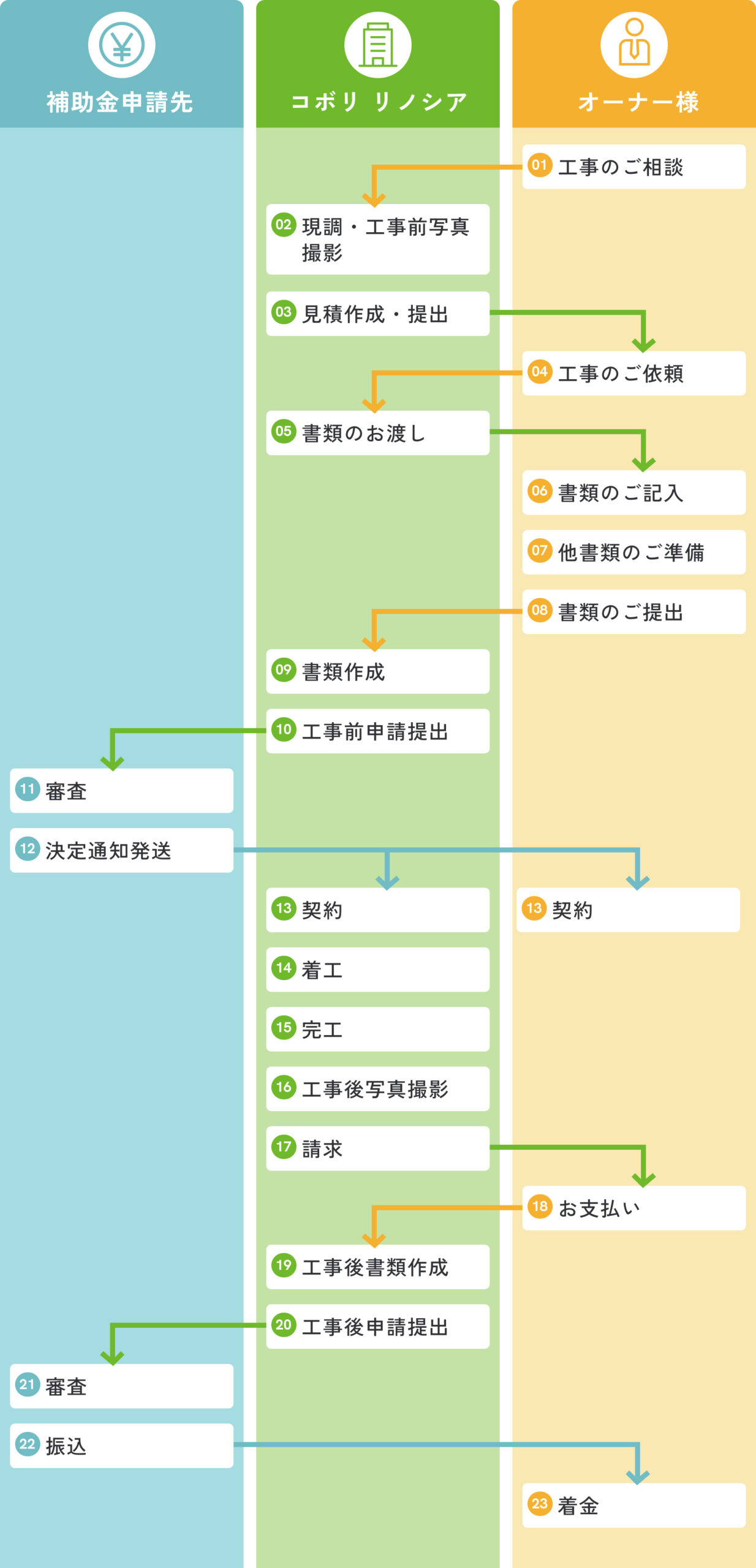 着工前申請SP