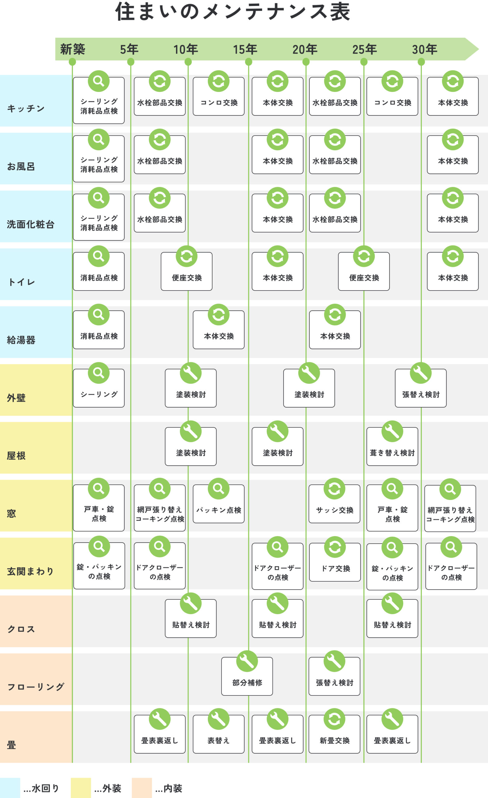 住まいのメンテナンス表