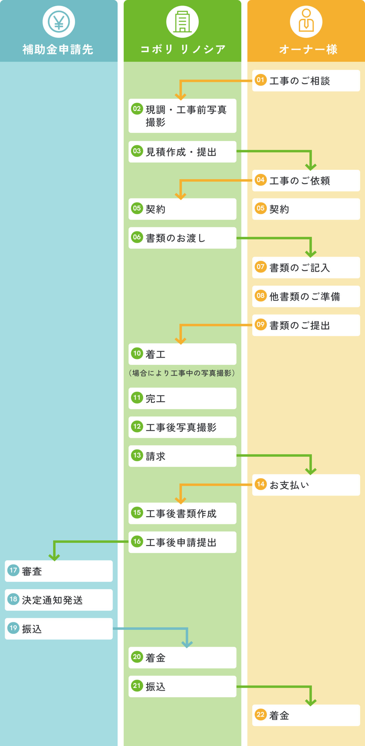 完成後申請