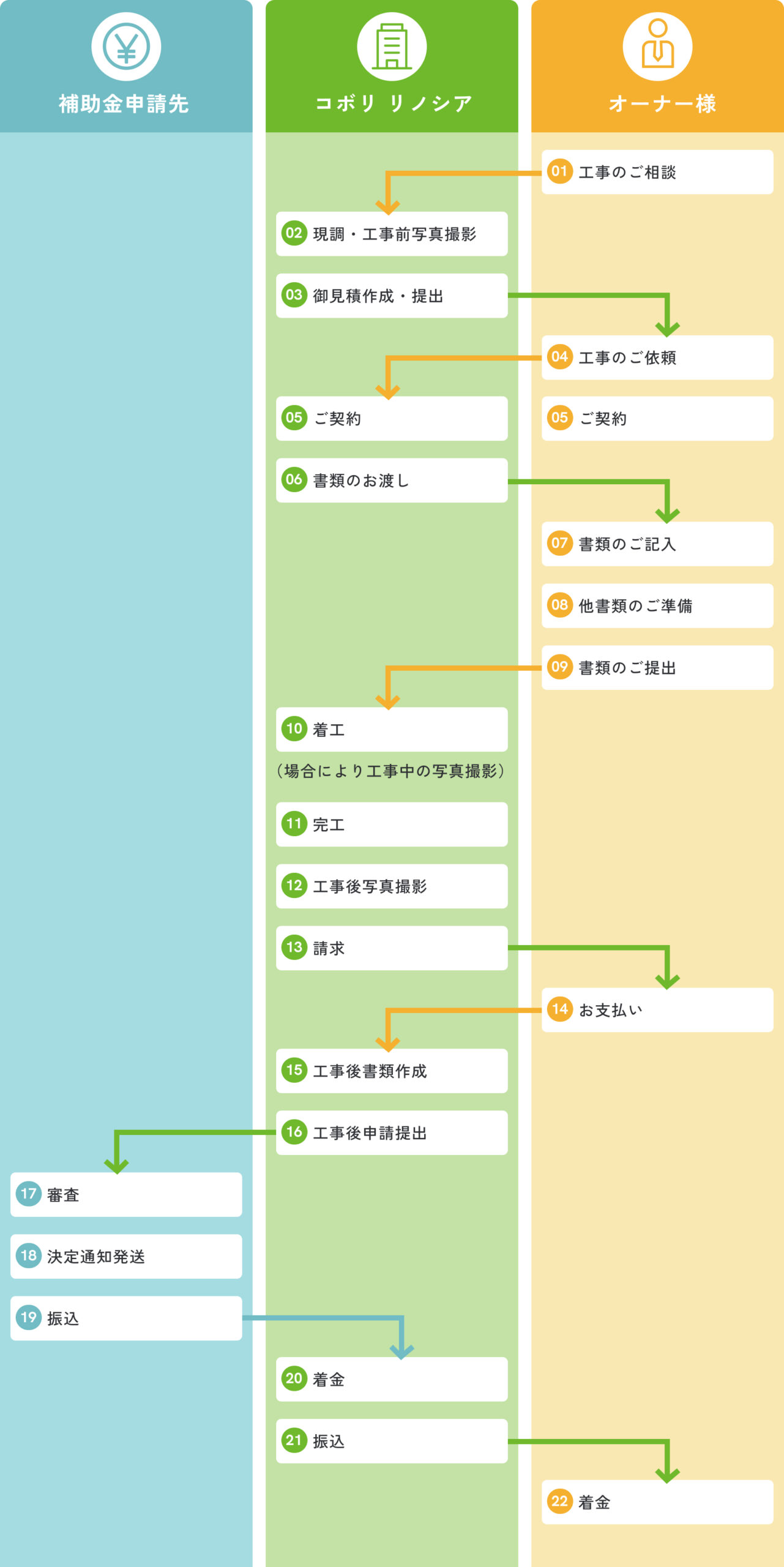 完成後申請